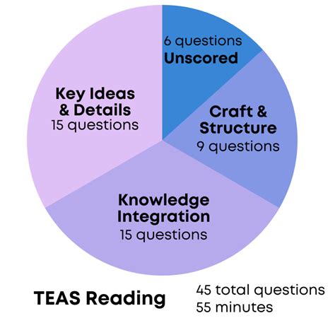 how hard os the teas test|guarantee to pass teas test.